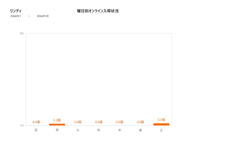 曜日別リンディ202409グラフ